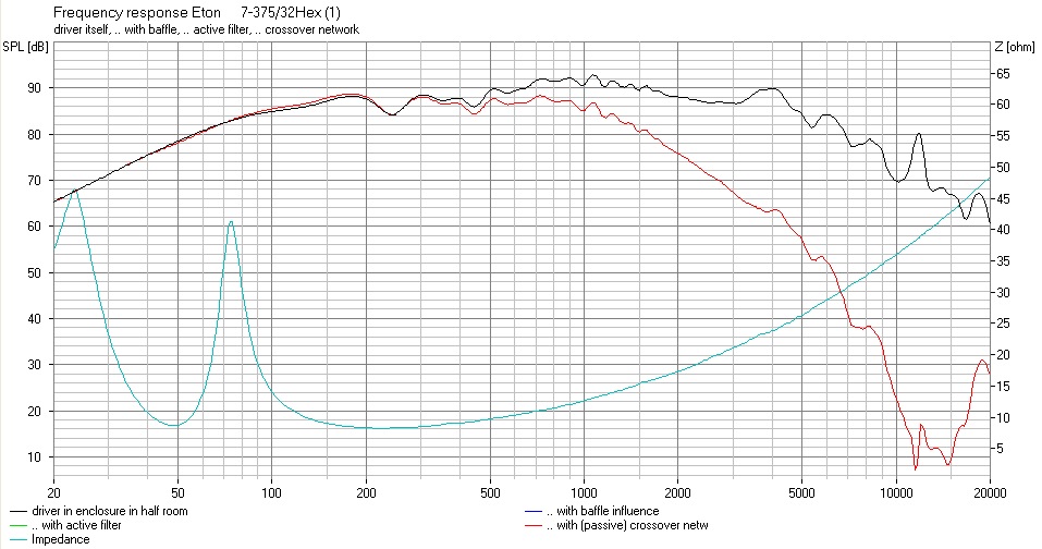 Simulated Frequency Response of Eton 7-375/32Hex mounted on the final baffle - DIY Speakers