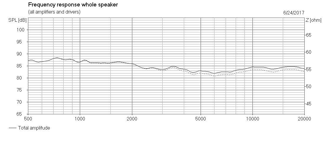 Simulation of a fine tuning with the Tweeter - DIY Speakers Projects