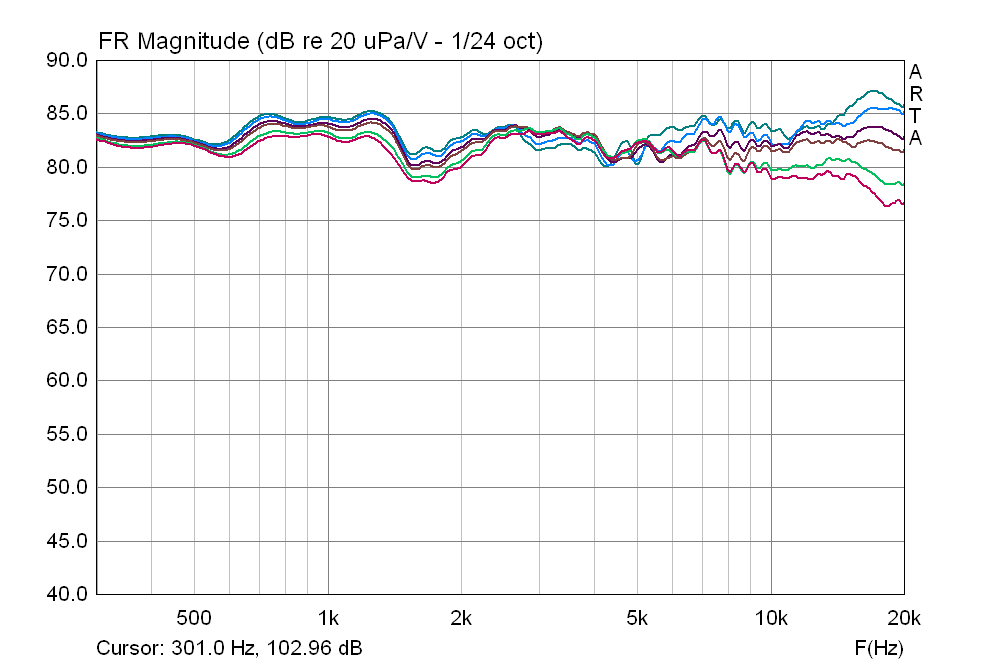Felix Amplified Speaker Measured Response on Axis and Out Of Axis