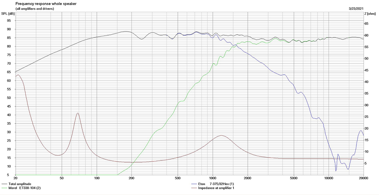 Simulated Frequency response and impedance of the 2 way speaker system Lana2.2