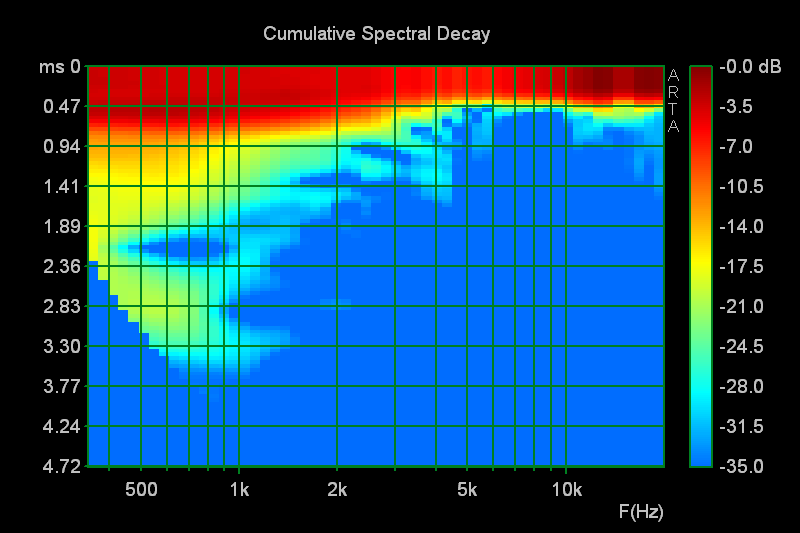 Iuvenis-2-way-speaker-system-cumulative-spectral-dacay-sonogram-measure-at80cm